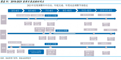 準(zhǔn)入 | 醫(yī)保準(zhǔn)入，你都知道多少