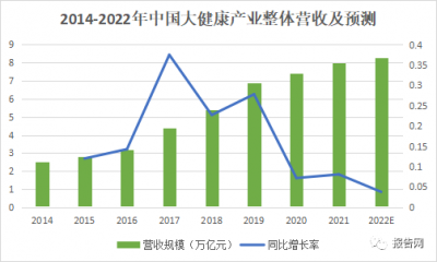 華衛(wèi)健康 | 2022年大健康行業(yè)發(fā)展現(xiàn)狀分析